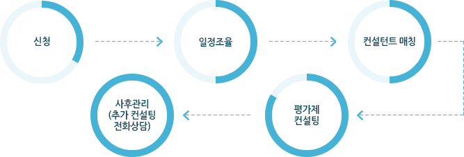 평가제컨설팅 신청방법