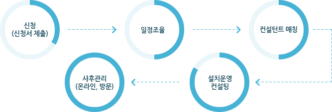 설치운영컨설팅 신청방법