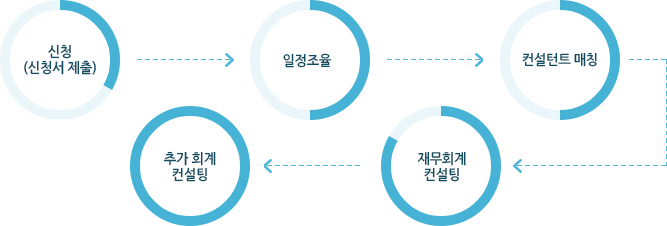 재무회계컨설팅 신청방법